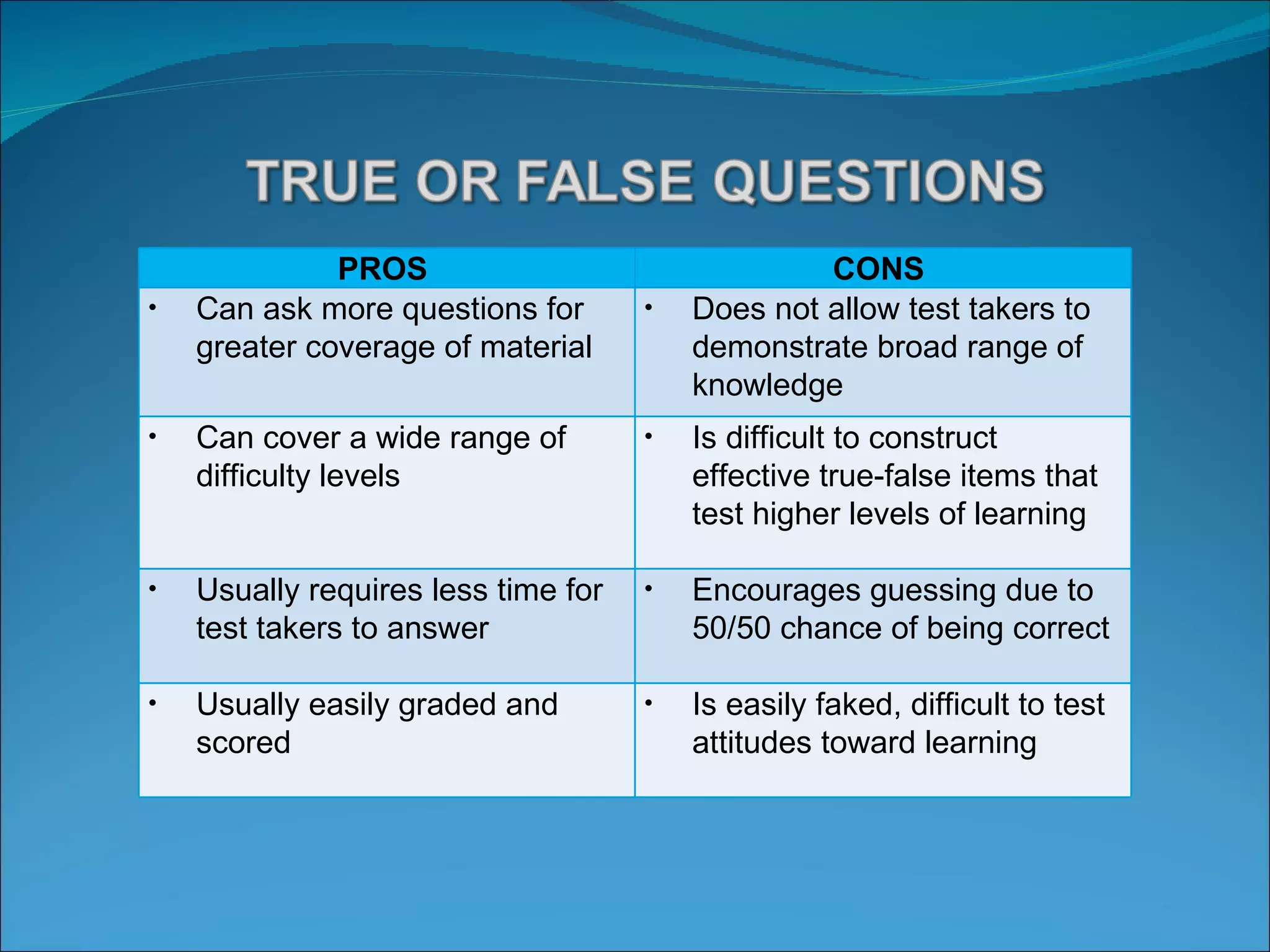 PROS  CONS  Can ask more questions for greater coverage of material     Does not allow test takers to demonstrate broad range of knowledge  Can cover a wide range of difficulty levels  Is difficult to construct effective true-false items that test higher levels of learning     Usually requires less time for test takers to answer     Encourages guessing due to 50/50 chance of being correct  Usually easily graded and scored  Is easily faked, difficult to test attitudes toward learning  