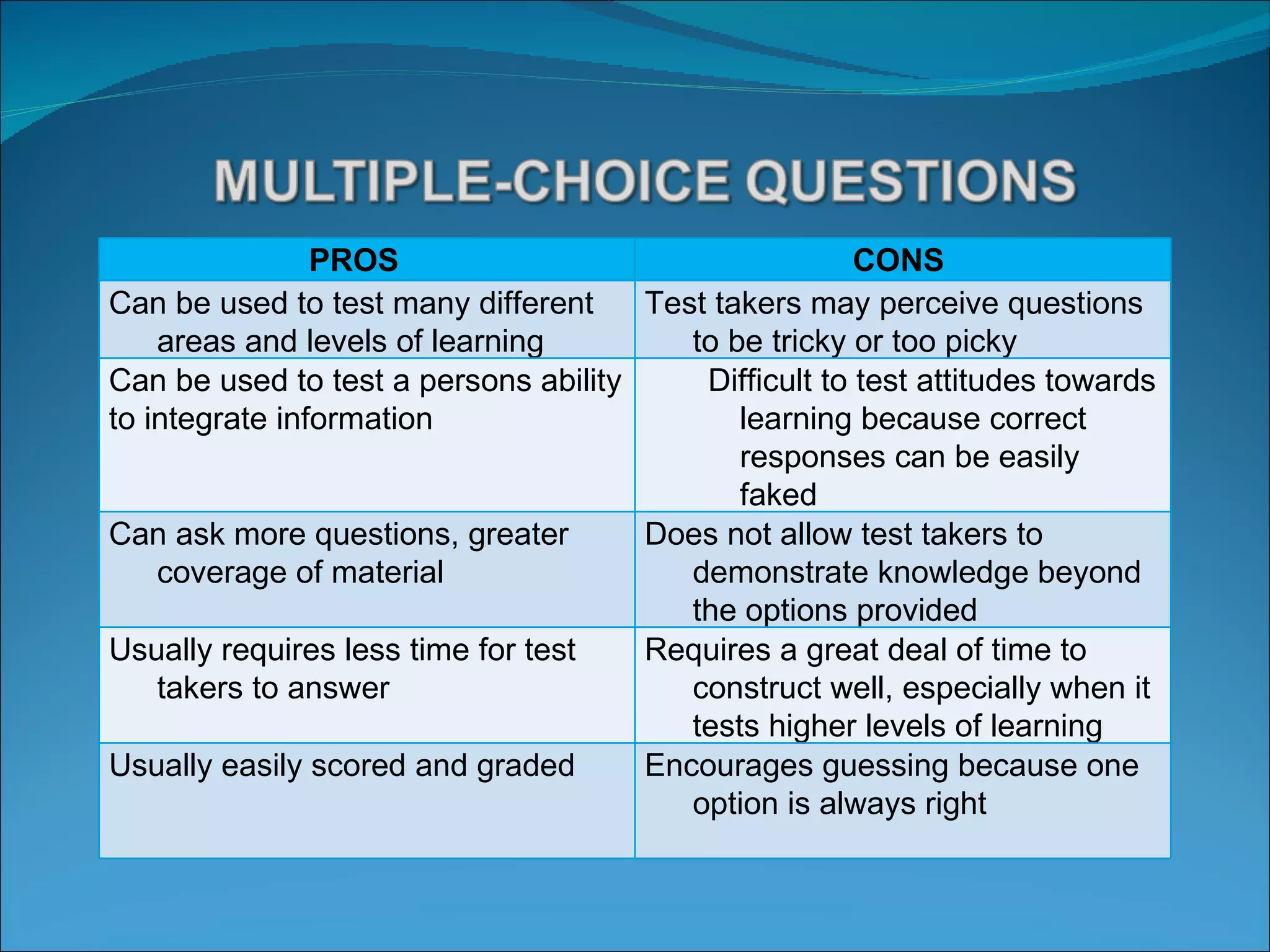 PROS    CONS  Can be used to test many different areas and levels of learning  Test takers may perceive questions to be tricky or too picky    Can be used to test a persons ability to integrate information     Difficult to test attitudes towards learning because correct responses can be easily faked  Can ask more questions, greater coverage of material     Does not allow test takers to demonstrate knowledge beyond the options provided  Usually requires less time for test takers to answer     Requires a great deal of time to construct well, especially when it tests higher levels of learning  Usually easily scored and graded  Encourages guessing because one option is always right 