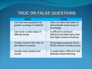 PROS  CONS  Can ask more questions for greater coverage of material     Does not allow test takers to demonstrate broad range of knowledge  Can cover a wide range of difficulty levels  Is difficult to construct effective true-false items that test higher levels of learning     Usually requires less time for test takers to answer     Encourages guessing due to 50/50 chance of being correct  Usually easily graded and scored  Is easily faked, difficult to test attitudes toward learning  