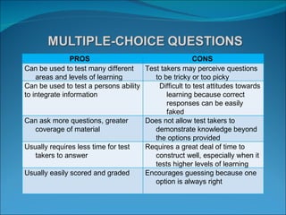 PROS    CONS  Can be used to test many different areas and levels of learning  Test takers may perceive questions to be tricky or too picky    Can be used to test a persons ability to integrate information     Difficult to test attitudes towards learning because correct responses can be easily faked  Can ask more questions, greater coverage of material     Does not allow test takers to demonstrate knowledge beyond the options provided  Usually requires less time for test takers to answer     Requires a great deal of time to construct well, especially when it tests higher levels of learning  Usually easily scored and graded  Encourages guessing because one option is always right 