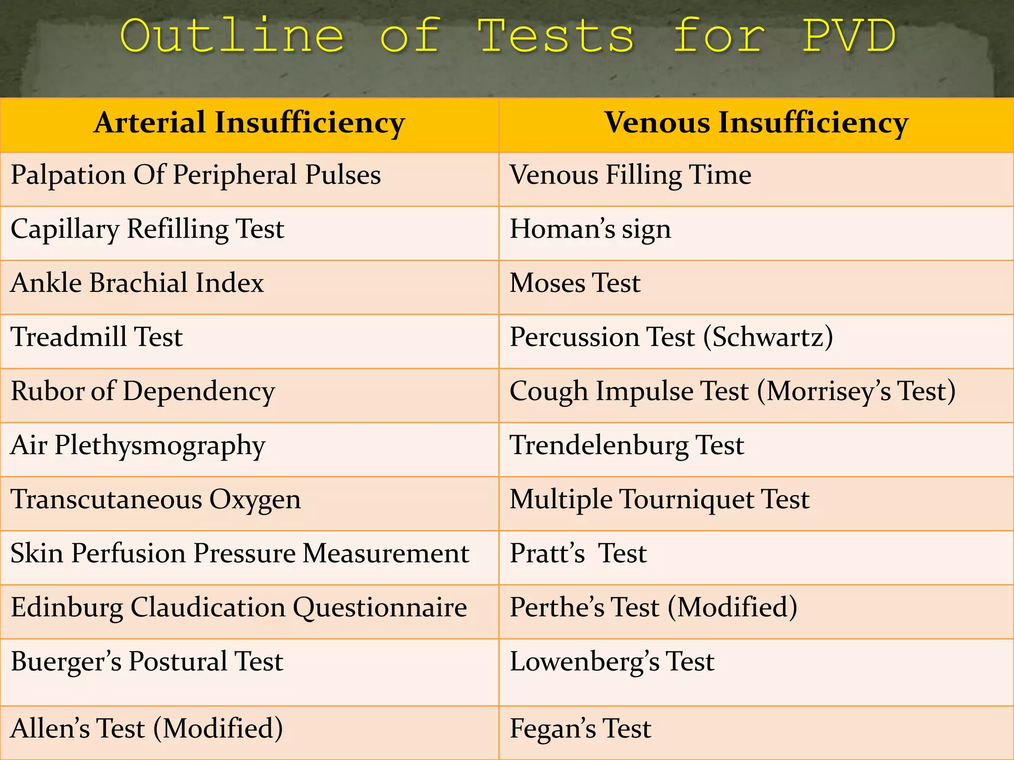 Arterial Insufficiency Venous Insufficiency
Palpation Of Peripheral Pulses Venous Filling Time
Capillary Refilling Test Homan’s sign
Ankle Brachial Index Moses Test
Treadmill Test Percussion Test (Schwartz)
Rubor of Dependency Cough Impulse Test (Morrisey’s Test)
Air Plethysmography Trendelenburg Test
Transcutaneous Oxygen Multiple Tourniquet Test
Skin Perfusion Pressure Measurement Pratt’s Test
Edinburg Claudication Questionnaire Perthe’s Test (Modified)
Buerger’s Postural Test Lowenberg’s Test
Allen’s Test (Modified) Fegan’s Test
 