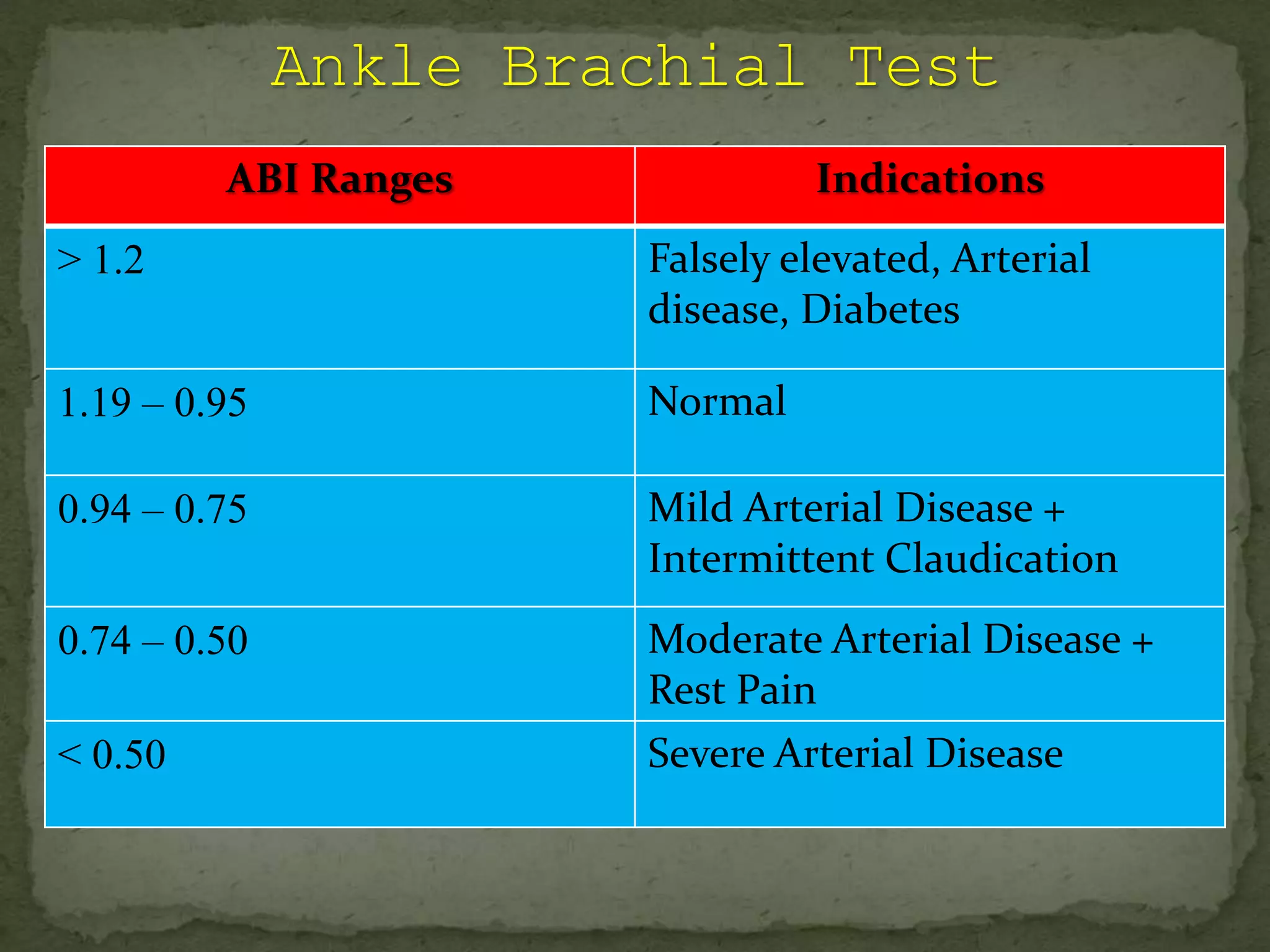 ABI Ranges Indications
> 1.2 Falsely elevated, Arterial
disease, Diabetes
1.19 – 0.95 Normal
0.94 – 0.75 Mild Arterial Disease +
Intermittent Claudication
0.74 – 0.50 Moderate Arterial Disease +
Rest Pain
< 0.50 Severe Arterial Disease
 