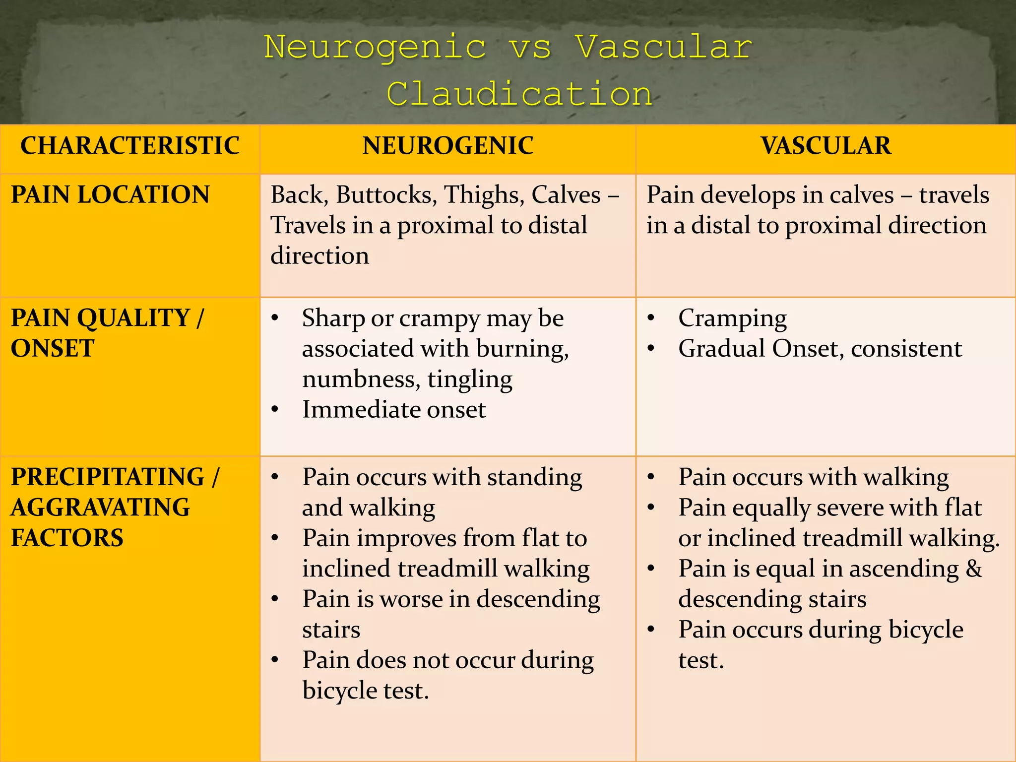 CHARACTERISTIC NEUROGENIC VASCULAR
PAIN LOCATION Back, Buttocks, Thighs, Calves –
Travels in a proximal to distal
direction
Pain develops in calves – travels
in a distal to proximal direction
PAIN QUALITY /
ONSET
• Sharp or crampy may be
associated with burning,
numbness, tingling
• Immediate onset
• Cramping
• Gradual Onset, consistent
PRECIPITATING /
AGGRAVATING
FACTORS
• Pain occurs with standing
and walking
• Pain improves from flat to
inclined treadmill walking
• Pain is worse in descending
stairs
• Pain does not occur during
bicycle test.
• Pain occurs with walking
• Pain equally severe with flat
or inclined treadmill walking.
• Pain is equal in ascending &
descending stairs
• Pain occurs during bicycle
test.
 