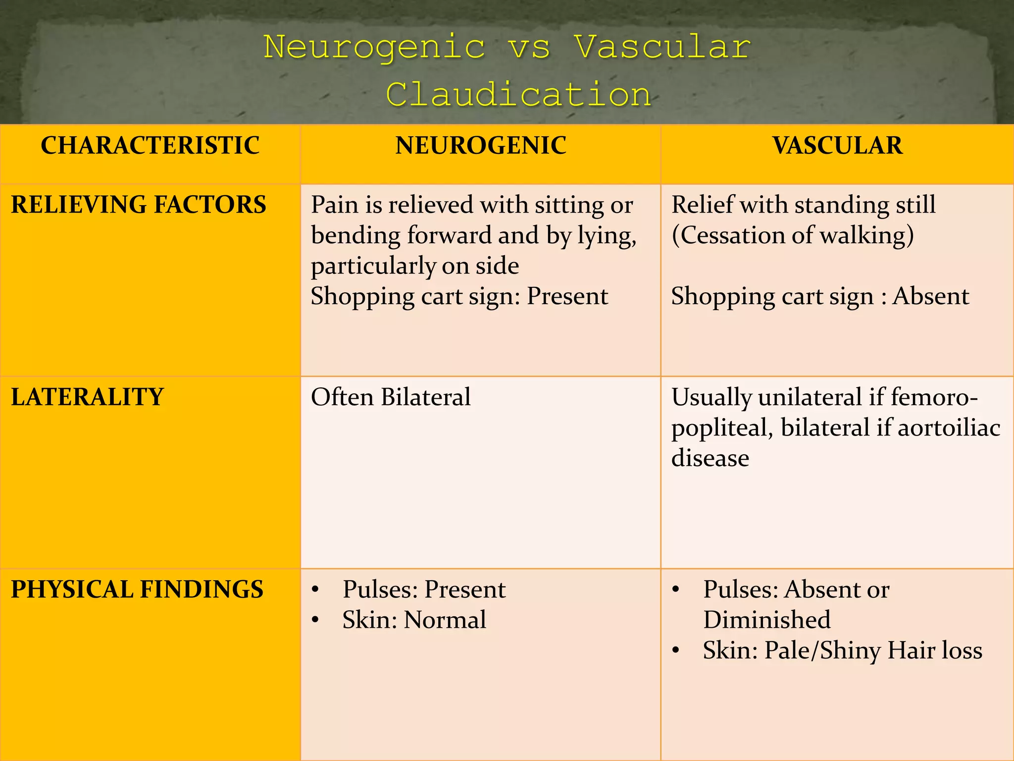 CHARACTERISTIC NEUROGENIC VASCULAR
RELIEVING FACTORS Pain is relieved with sitting or
bending forward and by lying,
particularly on side
Shopping cart sign: Present
Relief with standing still
(Cessation of walking)
Shopping cart sign : Absent
LATERALITY Often Bilateral Usually unilateral if femoro-
popliteal, bilateral if aortoiliac
disease
PHYSICAL FINDINGS • Pulses: Present
• Skin: Normal
• Pulses: Absent or
Diminished
• Skin: Pale/Shiny Hair loss
 