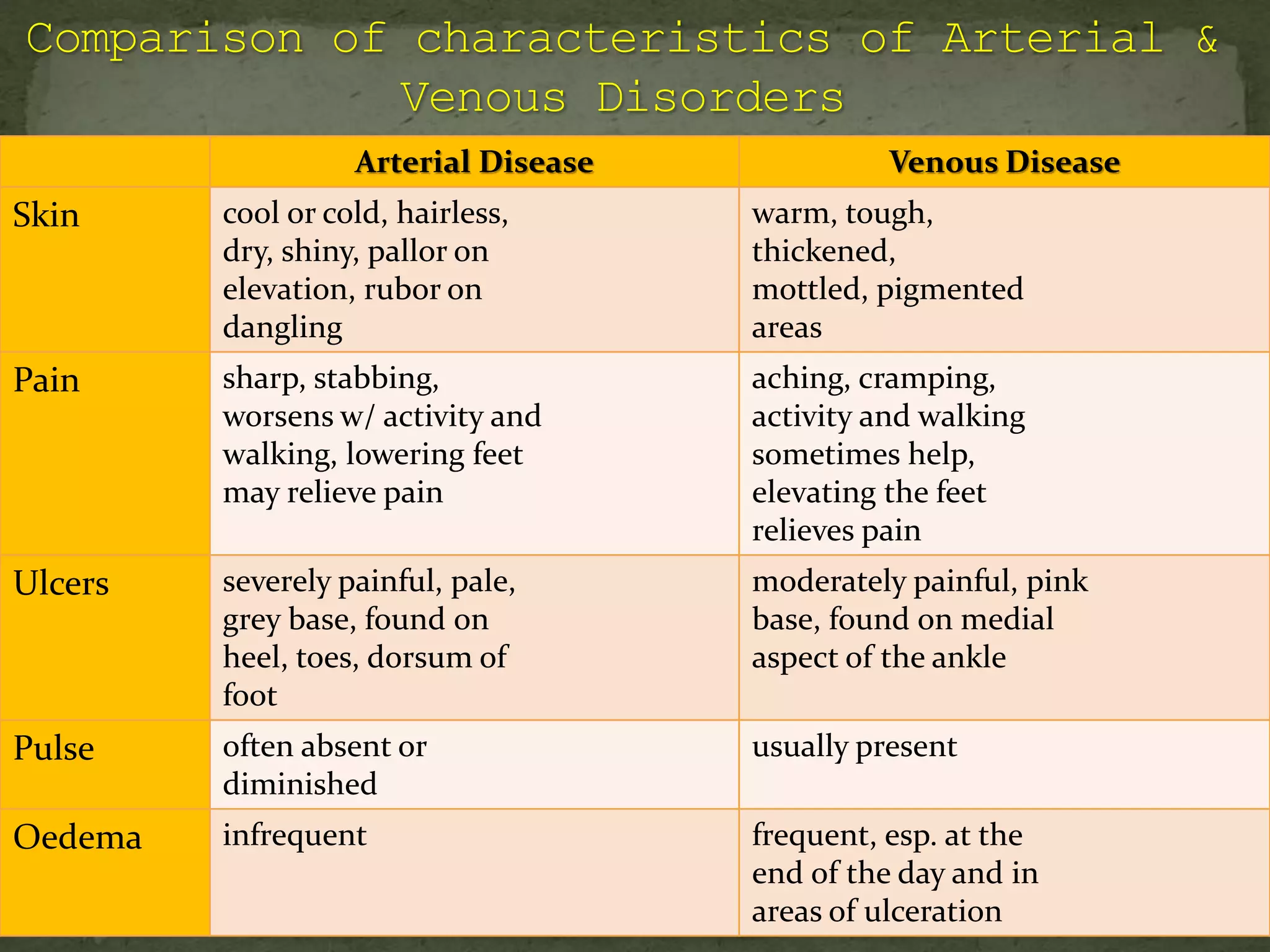 Arterial Disease Venous Disease
Skin cool or cold, hairless,
dry, shiny, pallor on
elevation, rubor on
dangling
warm, tough,
thickened,
mottled, pigmented
areas
Pain sharp, stabbing,
worsens w/ activity and
walking, lowering feet
may relieve pain
aching, cramping,
activity and walking
sometimes help,
elevating the feet
relieves pain
Ulcers severely painful, pale,
grey base, found on
heel, toes, dorsum of
foot
moderately painful, pink
base, found on medial
aspect of the ankle
Pulse often absent or
diminished
usually present
Oedema infrequent frequent, esp. at the
end of the day and in
areas of ulceration
 