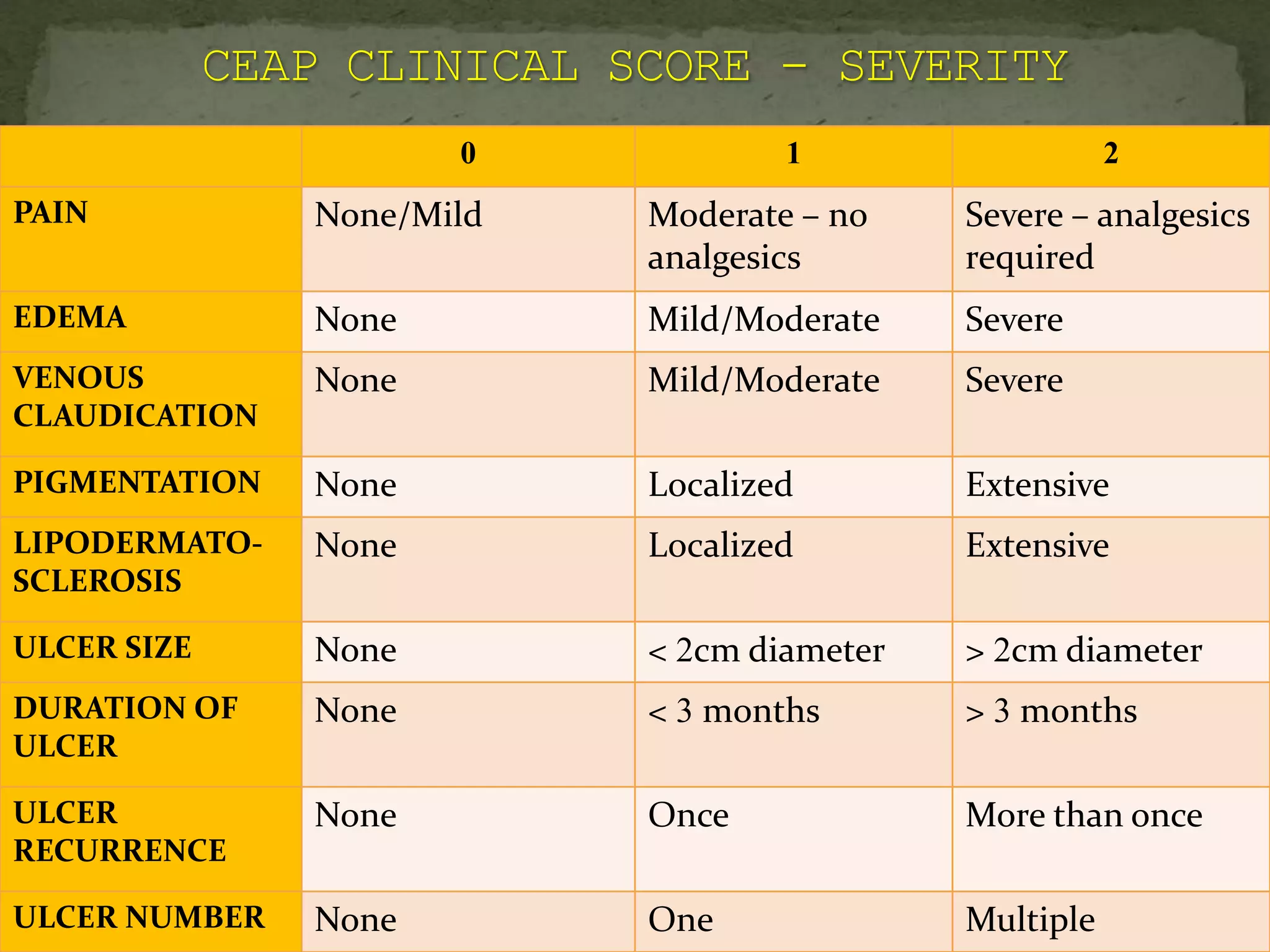 0 1 2
PAIN None/Mild Moderate – no
analgesics
Severe – analgesics
required
EDEMA None Mild/Moderate Severe
VENOUS
CLAUDICATION
None Mild/Moderate Severe
PIGMENTATION None Localized Extensive
LIPODERMATO-
SCLEROSIS
None Localized Extensive
ULCER SIZE None < 2cm diameter > 2cm diameter
DURATION OF
ULCER
None < 3 months > 3 months
ULCER
RECURRENCE
None Once More than once
ULCER NUMBER None One Multiple
 