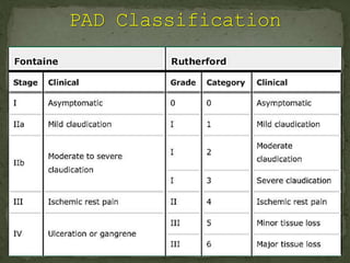 Peripheral Circulation Test Examples Test for peripheral arterial and venous circulation | PPTX