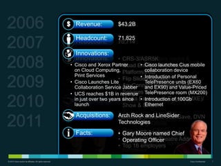 Revenue:          $43.2B
                                                                                   $40B
                                                                                   $36.1B
                                                                                   $39.5B
                                                                                   $34.9B
                                                                                   $28.5B

                                                                 Headcount:        71,825
                                                                 Headcount:        70,714
                                                                                   65,545
                                                                                   67,647
                                                                                   63,050
                                                                                   51,840

                                                                 Innovations:
                                                                 Innovations:
                                                                 Innovations:         • NexusCisco enters media &
                                                                                      • EOS: Series – 10 year anniversary
                                                                                        CRS-3/ASR5K
                                                                                        7200 Platform
                                                               • Cisco and Xerox Partner         • Cisco
                                                                                      • Comprehensive Collaboration: UC,
                                                                                      • entertainment market Cius mobile
                                                                                        TelePresence launches
                                                                                        Quad Enterprise Collaboration
                                                                 on Cloud Computing, Video, Web 2.0collaboration device
                                                                                      • Unified Computing System 6500
                                                                 Print Services       • Platform/IRIS
                                                                                        Flagship product – Catalyst
                                                                  Acquisitions: IronPort, • Introduction of Personal
                                                                                      • Telepresence Public Suites
                                                                                                 Navini Networks,
                                                                                        Flip $20B HD/Valet
                                                                                        hits Slide revenue
                                                               • Cisco Launches LiteNuova, Divitech, Jabber
                                                                  Acquisitions: WebEx TelePresence units (EX60
                                                                                      • AnyConnect EX90) and Value-Priced
                                                                 Collaboration Service Chipping and Borderless Network
                                                                                        Jabber     Mielstone: 49M Digital
                                                                                        Services
                                                                                        Set-tops
                                                               • UCS reaches $1B inArroyo, Orative, Greenfield (MX200)
                                                                  Acquisitions:        revenue TelePresence room
                                                           i      Acquisitions: • Bangalore,Technologies
                                                                  Facts:              • Media • Tivella Globalisation
                                                                                        Technology India
                                                                 in just over two years since Experience Engine (MXE)/
                                                                  Facts:
                                                                 launch
                                                                                      Networks, Introduction of 100Gb of
                                                                                      Pure Digital leadership team
                                                                                        7 formed Ethernet
                                                                                        Centre opens
                                                                                        Show & Share

                                                           i      Acquisitions: • Padmasreeand Associates Awards
                                                                  Facts:
                                                                  Facts:              • JD Powers Warrior named CTO
                                                                                      Arch Rock Starent, ScanSave, DVN
                                                                                      Tandberg, and LineSider
                                                                                      • Virtual Strategic
                                                                                      • Cisco to invest up to $16B in
                                                                                        Certification for Excellence
                                                                                      Technologies Offsite
                                                                                        Leadership
                                                                                        in China over 5 years
                                                                                      • Technical Support
                                                                                      • Dow Jones: CSCO Chief Global
                                                           i      Facts:                Gary 25th Anniversary
                                                                                        CiscoMoore named Clinton
                                                                                      • Chambers receives Rick Justice
                                                                                      • Long-standing Theatre Added
                                                                                      • GreaterAward EVP
                                                                                                  China
                                                                                        Operating Officer
                                                                                        Citizen Rob Lloyd named
                                                                                        retires, employers
                                                                                      • Top 16
                                                                                        successor
© 2010 Cisco and/or its affiliates. All rights reserved.                                                         Cisco Confidential   7
 