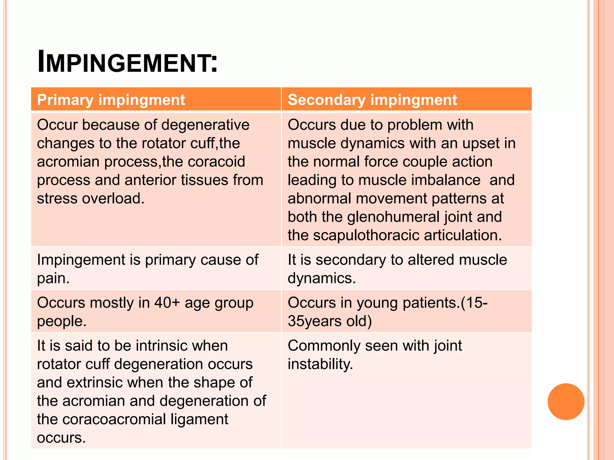IMPINGEMENT:
Primary impingment                  Secondary impingment
Occur because of degenerative       Occurs due to problem with
changes to the rotator cuff,the     muscle dynamics with an upset in
acromian process,the coracoid       the normal force couple action
process and anterior tissues from   leading to muscle imbalance and
stress overload.                    abnormal movement patterns at
                                    both the glenohumeral joint and
                                    the scapulothoracic articulation.
Impingement is primary cause of     It is secondary to altered muscle
pain.                               dynamics.
Occurs mostly in 40+ age group      Occurs in young patients.(15-
people.                             35years old)
It is said to be intrinsic when     Commonly seen with joint
rotator cuff degeneration occurs    instability.
and extrinsic when the shape of
the acromian and degeneration of
the coracoacromial ligament
occurs.
 