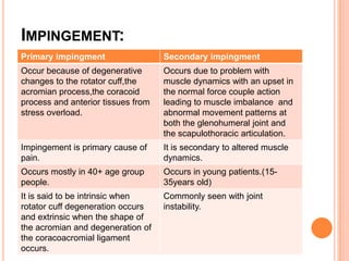 IMPINGEMENT:
Primary impingment                  Secondary impingment
Occur because of degenerative       Occurs due to problem with
changes to the rotator cuff,the     muscle dynamics with an upset in
acromian process,the coracoid       the normal force couple action
process and anterior tissues from   leading to muscle imbalance and
stress overload.                    abnormal movement patterns at
                                    both the glenohumeral joint and
                                    the scapulothoracic articulation.
Impingement is primary cause of     It is secondary to altered muscle
pain.                               dynamics.
Occurs mostly in 40+ age group      Occurs in young patients.(15-
people.                             35years old)
It is said to be intrinsic when     Commonly seen with joint
rotator cuff degeneration occurs    instability.
and extrinsic when the shape of
the acromian and degeneration of
the coracoacromial ligament
occurs.
 