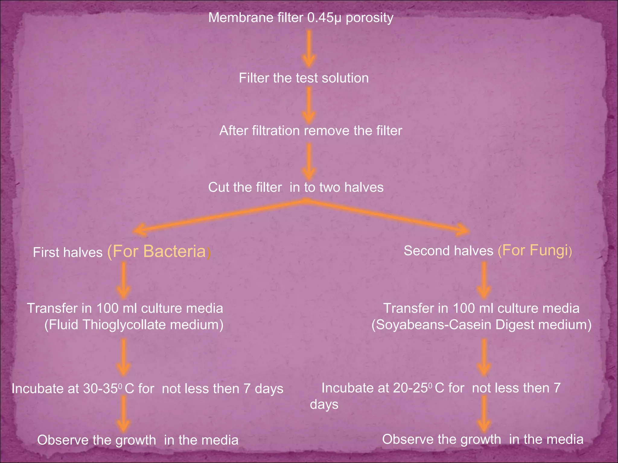Membrane filter 0.45μ porosity
Filter the test solution
After filtration remove the filter
Cut the filter in to two halves
First halves (For Bacteria) Second halves (For Fungi)
Transfer in 100 ml culture media
(Fluid Thioglycollate medium)
Incubate at 30-350
C for not less then 7 days
Transfer in 100 ml culture media
(Soyabeans-Casein Digest medium)
Incubate at 20-250
C for not less then 7
days
Observe the growth in the media Observe the growth in the media
 