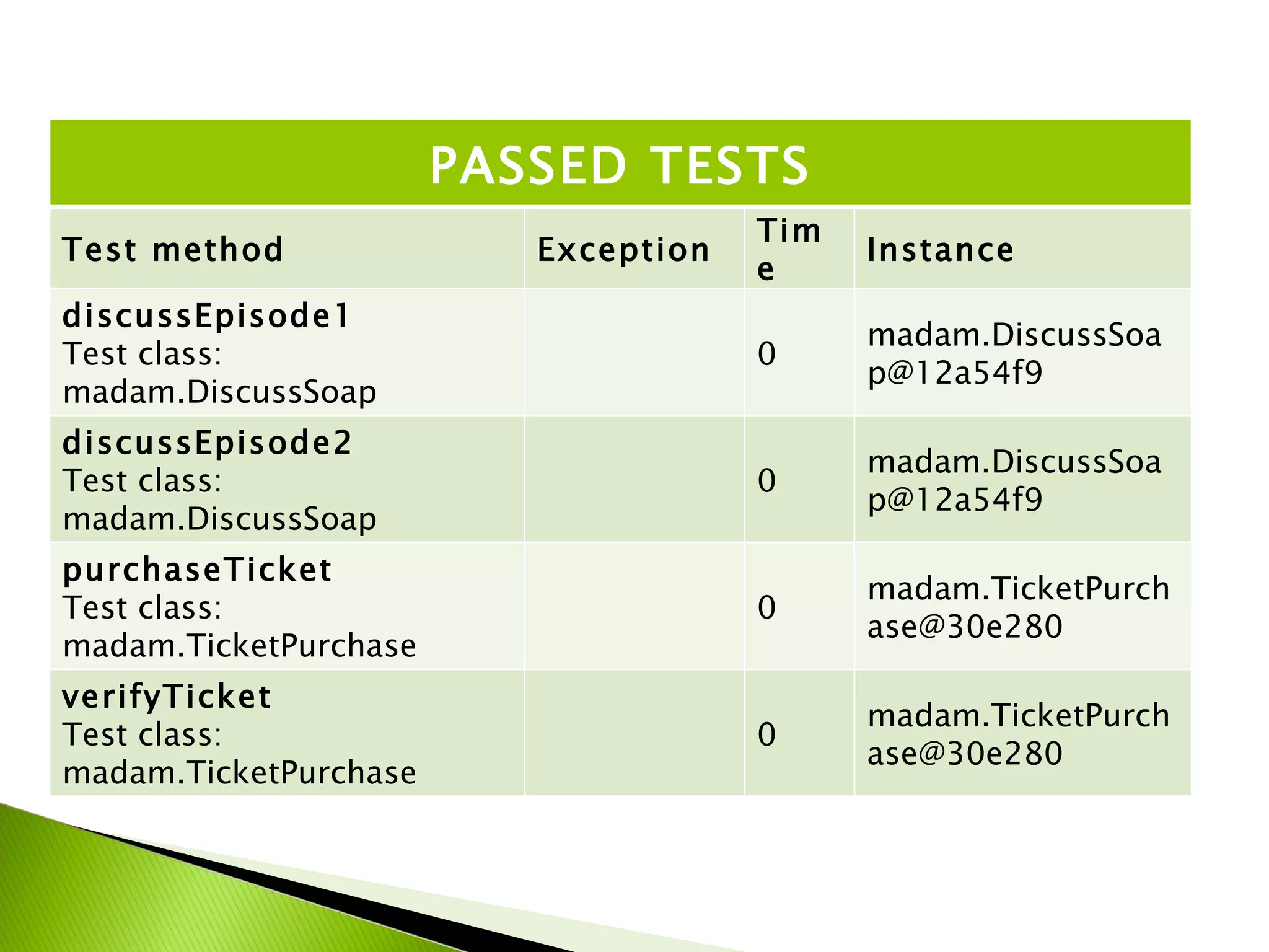PASSED TESTS Test method Exception Time  Instance discussEpisode1 Test class: madam.DiscussSoap 0 [email_address] discussEpisode2 Test class: madam.DiscussSoap 0 [email_address] purchaseTicket Test class: madam.TicketPurchase 0 [email_address] verifyTicket Test class: madam.TicketPurchase 0 [email_address] 