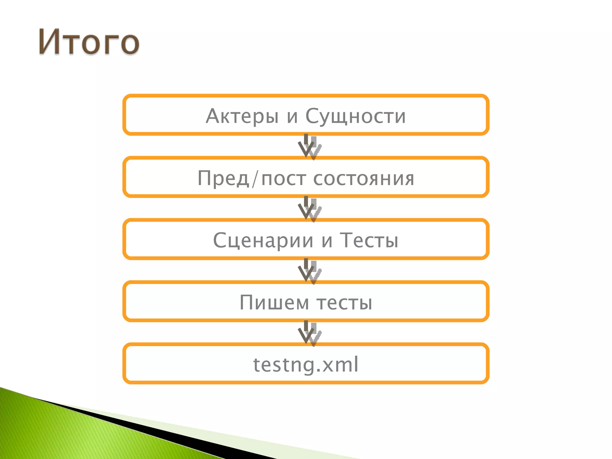 Актеры и Сущности Пред / пост состояния Сценарии и Тесты Пишем тесты testng.xml 