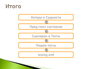 Актеры и Сущности Пред / пост состояния Сценарии и Тесты Пишем тесты testng.xml 