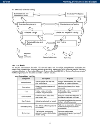 SUGI 30                                                                                   Planning, Development and Support


          The V-Model of Software Testing

             Business Case and                                                                    Production Verification
             Statement of Work




                     Business Requirements                                             User Acceptance Testing




                            Functional Design                                  System and Integration Testing




                                 Technical Design and                              Unit Testing
                                 Coding




                             Validation
                             and
                             Verification                 Testing Relationship              Work Flow




          THE TEST PLAN
          The test plan is a mandatory document. You can’t test without one. For simple, straight-forward projects the plan
          doesn’t have to be elaborate but it must address certain items. As identified by the “American National Standards
          Institute and Institute for Electrical and Electronic Engineers Standard 829/1983 for Software Test Documentation”,
          the following components should be covered in a software test plan.

              Items Covered by a Test Plan
                         Component                      Description                               Purpose

                                              Specific people who are and           Assigns responsibilities and keeps
                        Responsibilities
                                              their assignments                     everyone on track and focused

                                              Code and systems status and           Avoids misunderstandings about
                         Assumptions
                                              availability                          schedules

                                              Testing scope, schedule,              Outlines the entire process and
                             Test
                                              duration, and prioritization          maps specific tests

                                              Communications plan—who,              Everyone knows what they need to
                        Communication
                                              what, when, how                       know when they need to know it

                                                                                    Provides focus by identifying areas
                         Risk Analysis        Critical items that will be tested
                                                                                    that are critical for success

                                                                                    Tells how to document a defect so
                                              How defects will be logged and
                       Defect Reporting                                             that it can be reproduced, fixed,
                                              documented
                                                                                    and retested

                                              The technical environment,            Reduces or eliminates
                         Environment          data, work area, and interfaces       misunderstandings and sources of
                                              used in testing                       potential delay




                                                                     5
 
