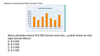 Observa lo ahorrado por Marco durante 7 días:
Marco planeaba ahorrar $15.000 durante esos días, ¿cuánto dinero de más
logró ahorrar Marco?
A. $ 5.000
B. $ 4.500
C. $ 4.000
D. $ 3.000
 