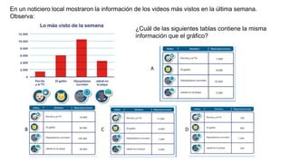 En un noticiero local mostraron la información de los videos más vistos en la última semana.
Observa:
¿Cuál de las siguientes tablas contiene la misma
información que el gráfico?
A
B C D
 
