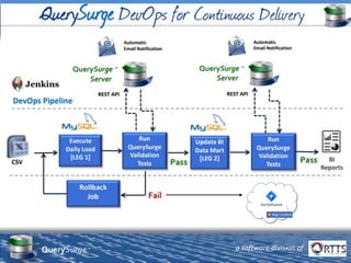 Swagger is an open-source Interface
Description Language (IDL) for
describing RESTful APIs expressed using
JSON.
Swagger is used together with a set of
open-source software tools to design,
build, document, and use RESTful web
services.
And Swagger is embedded in
QuerySurge.
QuerySurgeTM
Swagger
QuerySurge™ a software division of
 