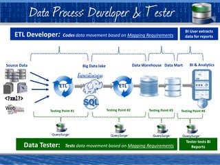 Data Warehouse
ETL
Data Mart
ETL
Source Data Big Data lake BI & Analytics
Testing Point #1 Testing Point #2 Testing Point #3
Data Tester: Tests data movement based on Mapping Requirements
Testing Point #4
Tester tests BI
Reports
ETL Developer: Codes data movement based on Mapping Requirements
BI User extracts
data for reports
Data Process: Developer & Tester
 