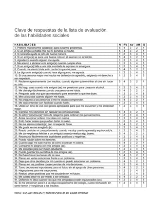 Clave de respuestas de la lista de evaluación
de las habilidades sociales
HABI LI D ADE S N RV AV AM S
1. Prefiero mantenerme callado(a) para evitarme problemas. 5 4 3 2 1
2. Si un amigo (a) habla mal de mi persona le insulto. 5 4 3 2 1
3. Si necesito ayuda la pido de buena manera. 1 2 3 4 5
4. Si un amigo(a) se saca una buena nota en el examen no le felicito. 5 4 3 2 1
5. Agradezco cuando alguien me ayuda. 1 2 3 4 5
6. Me acerco a abrazar a mi amigo(a) cuando cumple años. 1 2 3 4 5
7. Si un amigo(a) falta a una cita acordada le expreso mi amargura. 1 2 3 4 5
8. Cuando me siento triste evito contar lo que me pasa. 5 4 3 2 1
9. Le digo a mi amigo(a) cuando hace algo que no me agrada. 1 2 3 4 5
10. Si una persona mayor me insulta me defiendo sin agredirlo, exigiendo mi derecho a
ser respetado.
1 2 3 4 5
11. Reclamo agresivamente con insultos, cuando alguien quiere entrar al cine sin hacer
su cola.
5 4 3 2 1
12. No hago caso cuando mis amigos (as) me presionan para consumir alcohol. 1 2 3 4 5
13. Me distraigo fácilmente cuando una persona me habla. 5 4 3 2 1
14. Pregunto cada vez que sea necesario para entender lo que me dicen. 1 2 3 4 5
15. Miro a los ojos cuando alguien me habla. 1 2 3 4 5
16. No pregunto a las personas si me he dejado comprender. 5 4 3 2 1
17. Me dejo entender con facilidad cuando hablo. 1 2 3 4 5
18. Utilizo un tono de voz con gestos apropiados para que me escuchen y me entiendan
mejor.
1 2 3 4 5
19. Expreso mis opiniones sin calcular las consecuencias. 5 4 3 2 1
20. Si estoy “nervioso(a)” trato de relajarme para ordenar mis pensamientos. 1 2 3 4 5
21. Antes de opinar ordeno mis ideas con calma. 1 2 3 4 5
22. Evito hacer cosas que puedan dañar mi salud. 1 2 3 4 5
23. No me siento contento(a) con mi aspecto físico. 5 4 3 2 1
24. Me gusta verme arreglado (a). 1 2 3 4 5
25. Puedo cambiar mi comportamiento cuando me doy cuenta que estoy equivocado/a. 1 2 3 4 5
26. Me da vergüenza felicitar a un amigo(a) cuando realiza algo bueno. 5 4 3 2 1
27. Reconozco fácilmente mis cualidades positivas y negativas. 1 2 3 4 5
28. Puedo hablar sobre mis temores. 1 2 3 4 5
29. Cuando algo me sale mal no sé cómo expresar mi cólera. 5 4 3 2 1
30. Comparto mi alegría con mis amigos (as). 1 2 3 4 5
31. Me esfuerzo para ser mejor estudiante. 1 2 3 4 5
32. Puedo guardar los secretos de mis amigos (as). 1 2 3 4 5
33. Rechazo hacer las tareas de la casa. 5 4 3 2 1
34. Pienso en varias soluciones frente a un problema. R AV 1 2 3 4 5
35. Dejo que otros decidan por mí cuando no puedo solucionar un problema. 5 4 3 2 1
36. Pienso en las posibles consecuencias de mis decisiones. 1 2 3 4 5
37. Tomo decisiones importantes para mi futuro sin el apoyo de otras personas. 5 4 3 2 1
38. Hago planes para mis vacaciones. 1 2 3 4 5
39. Realizo cosas positivas que me ayudarán en mi futuro. 1 2 3 4 5
40. Me cuesta decir no por miedo a ser criticado. 5 4 3 2 1
41. Defiendo mi idea cuando veo que mis amigos(as) están equivocados (as). 1 2 3 4 5
42. Si me presionan para ir a la playa escapándome del colegio, puedo rechazarlo sin
sentir temor y vergüenza a los insultos.
1 2 3 4 5
NOTA : LOS ASTERISCOS (*) SON RESPUESTAS DE VALOR INVERSO
 