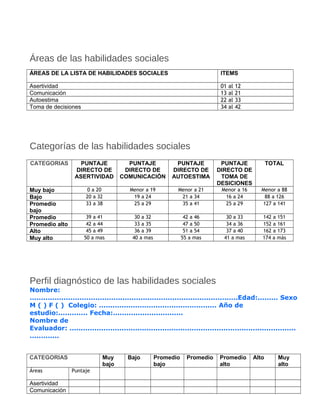 Áreas de las habilidades sociales
ÁREAS DE LA LISTA DE HABILIDADES SOCIALES
ITE
ITEMS
Asertividad 01 al 12
Comunicación 13 al 21
Autoestima 22 al 33
Toma de decisiones 34 al 42
ABILIDADES SOCIALES
Categorías de las habilidades sociales
PUNTAJE
CATEGORIAS PUNTAJE
DIRECTO DE
ASERTIVIDAD
PUNTAJE
DIRECTO DE
COMUNICACIÓN
PUNTAJE
DIRECTO DE
AUTOESTIMA
PUNTAJE
DIRECTO DE
TOMA DE
DESICIONES
TOTAL
Muy bajo 0 a 20 Menor a 19 Menor a 21 Menor a 16 Menor a 88
Bajo 20 a 32 19 a 24 21 a 34 16 a 24 88 a 126
Promedio
bajo
33 a 38 25 a 29 35 a 41 25 a 29 127 a 141
Promedio 39 a 41 30 a 32 42 a 46 30 a 33 142 a 151
Promedio alto 42 a 44 33 a 35 47 a 50 34 a 36 152 a 161
Alto 45 a 49 36 a 39 51 a 54 37 a 40 162 a 173
Muy alto 50 a mas 40 a mas 55 a mas 41 a mas 174 a más
DIRECTO DE
RE
CTO DE
Perfil diagnóstico de las habilidades sociales
Nombre:
............................................................................................Edad:......... Sexo
M ( ) F ( ) Colegio: .................................................... Año de
estudio:............. Fecha:...............................
Nombre de
Evaluador: ....................................................................................................
.............
Categorías
CATEGORIAS Muy
bajo
Bajo Promedio
bajo
Promedio Promedio
alto
Alto Muy
alto
Áreas Puntaje
AsertividadI
Comunicación
 