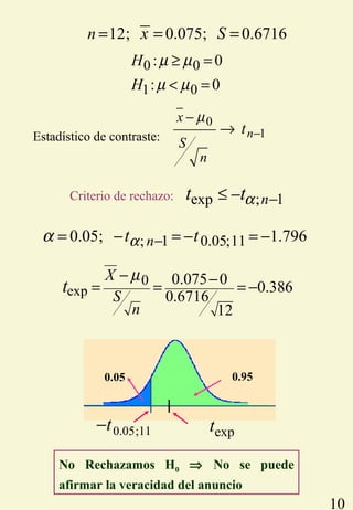 10
0
exp
0.075 0
0.386
0.6716
12
X
S
n
t
µ− −
= = = −
; 1 0.05;110.05; 1.796nt tαα −= − = − = −
No Rechazamos H0 ⇒ No se puede
afirmar la veracidad del anuncio
12; 0.075; 0.6716n x S= = =
0 0
1 0
: 0
: 0
H
H
µ µ
µ µ
≥ =
< =
Criterio de rechazo: exp ; 1nt tα −≤ −
0.05 0.95
0.05;11t− expt
Estadístico de contraste:
0
1n
x
S
n
t
µ
−
−
→
 