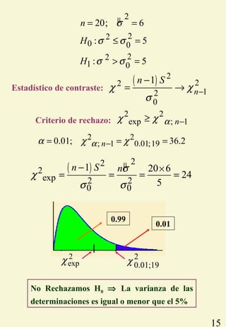 15
( ) µ 22
2
exp 2 2
0 0
1 20 6
24
5
n S nσ
χ
σ σ
×−
= = = =
Criterio de rechazo:
2 2
exp ; 1nαχ χ −≥
2 2
; 1 0.01;190.01; 36.2nαα χ χ−= = =
No Rechazamos H0 ⇒ La varianza de las
determinaciones es igual o menor que el 5%
22
0 0
22
1 0
: 5
: 5
H
H
σ σ
σ σ
≤ =
> =
µ 2
20; 6n σ= =
2
0.01;19χ
0.01
0.99
2
expχ
Estadístico de contraste:
( ) 2
22
12
0
1
n
n S
χ χ
σ
−
−
= →
 
