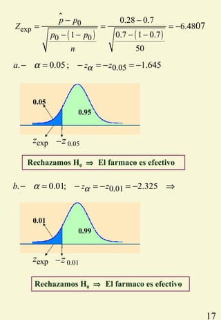 17
0.05. 0.05; 1.645za zαα− = − = − = −
0.01. 0.01; 2.325zb zαα− = − = − = − ⇒
0.05
0.95
0.05z−expz
0.01z−
0.01
0.99
expz
Rechazamos H0 ⇒ El farmaco es efectivo
Rechazamos H0 ⇒ El farmaco es efectivo
( ) ( )
0
exp
0 0
0.28 0.7
6.48
0.7 1 0.71
50
07
p p
Z
p p
n
− −
= = = −
− −− −
$
 