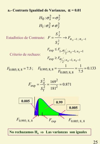 25
a.- Contraste Igualdad de Varianzas, α = 0.01
2 2
0
2 2
1
:
:
x y
x y
H
H
σ σ
σ σ
=
≠
2 2
exp 2 2
169
0.871
181
X
Y
S
S
F = = =
0.005; 8, 8 7.5 ;F = 0.995; 8, 8
0.005; 8, 8
1 1
0.133
7.5
F
F
= = =
No rechazamos H0 ⇒ Las varianzas son iguales
Estadístico de Contraste:
2
1 ; 1
2 X Y
X
Y
n n
S
F F
S
− −= →
exp 1 ; 1, 1
2
exp ; 1, 1
2
X Y
X Y
n n
n n
F F
F F
α
α
− − −
− −
≤
≥
Criterio de rechazo:
0.005
0.005
0.99
0.995; 8, 8F 0.005; 8, 8FexpF
 