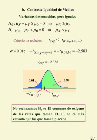 27
Criterio de rechazo: exp ; 2X Yn nt tα + −≤ −
exp 2.338t = −
0.01;16; 20.01; 2.583X Yn nt tαα + −= − = − = −
b.- Contraste Igualdad de Medias
0 0: 0X Y X YH µ µ µ µ µ− ≥ = ⇒ ≥
1 0: 0X Y X YH µ µ µ µ µ− < = ⇒ <
Varianzas desconocidas, pero iguales
0.01 0.99
0.01;16t− expt
No rechazamos H0 ⇒ El consumo de oxígeno
de las ratas que toman FL113 no es más
elevado que las que toman placebo
 