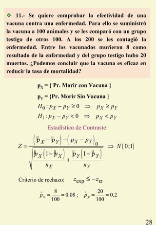 28
pX = { Pr. Morir con Vacuna }
pY = {Pr. Morir Sin Vacuna }
µ µ
( ) ( )
µ µ
( ) µ µ
( )
( )0 0;1
1 1
X YX Y
X X Y Y
X Y
p p p p
Z N
p p p p
n n
− − −
= ⇒
− −
+
Criterio de rechazo: expz zα≤ −
8 20ˆ ˆ0.08 ; 0.2
100 100
x yp p= = = =
 11.- Se quiere comprobar la efectividad de una
vacuna contra una enfermedad. Para ello se suministró
la vacuna a 100 animales y se les comparó con un grupo
testigo de otros 100. A los 200 se les contagió la
enfermedad. Entre los vacunados murieron 8 como
resultado de la enfermedad y del grupo testigo hubo 20
muertos. ¿Podemos concluir que la vacuna es eficaz en
reducir la tasa de mortalidad?
0 : 0X Y X YH p p p p− ≥ ⇒ ≥
1 : 0X Y X YH p p p p− < ⇒ <
Estadístico de Contraste:
 