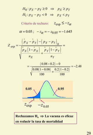 29
0.050.05 ; 1.645z zαα = − = − = −
( )
( ) ( )
0.08 0.2 0
2.48
0.08 1 0.08 0.2 1 0.2
100 100
− −
= = −
− −
+
Rechazamos H0 ⇒ La vacuna es eficaz
en reducir la tasa de mortalidad
Criterio de rechazo: expz zα≤ −
0 : 0X Y X YH p p p p− ≥ ⇒ ≥
1 : 0X Y X YH p p p p− < ⇒ <
$ $
( ) ( )
$ $
( ) $ $
( )
0
exp
1 1
X YX Y
X X Y Y
X Y
p p p p
Z
p p p p
n n
− − −
= =
− −
+
0.05 0.95
expz 0.05z−
 