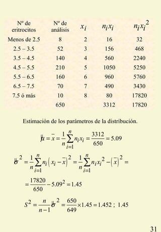 31
Nº de
eritrocitos
Nº de
análisis
Menos de 2.5 8 2 16 32
2.5 – 3.5 52 3 156 468
3.5 – 4.5 140 4 560 2240
4.5 – 5.5 210 5 1050 5250
5.5 – 6.5 160 6 960 5760
6.5 – 7.5 70 7 490 3430
7.5 ó más 10 8 80 17820
650 3312 17820
µ
1
3312
5.09
650
1 n
i i
i
x n x
n
µ
=
== = =∑
Estimación de los parámetros de la distribución.
i in x 2
n xi iix
µ
( ) ( )
2 22 2
1 1
1 1n n
i i i i
i i
n x x n x x
n n
σ
= =
= − = − =∑ ∑
217820
5.09 1.45
650
= − =
µ 22 650
1.45 1.452 1.45
6491
S
n
n
σ × == =
−
;
 