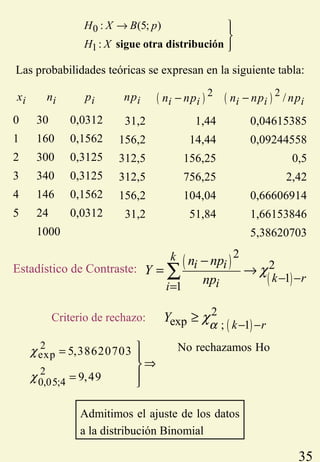 35
0
1
: (5; )
: sigue otra distribución
H X B p
H X



→
Las probabilidades teóricas se expresan en la siguiente tabla:
ix in ip inp ( ) 2
i in np− ( ) 2
/i i in np np−
0 30 0,0312 31,2 1,44 0,04615385
1 160 0,1562 156,2 14,44 0,09244558
2 300 0,3125 312,5 156,25 0,5
3 340 0,3125 312,5 756,25 2,42
4 146 0,1562 156,2 104,04 0,66606914
5 24 0,0312 31,2 51,84 1,66153846
1000 5,38620703
2
exp
2
0,05;4
5,38620703
9,49
χ
χ
= 
⇒
= 
Admitimos el ajuste de los datos
a la distribución Binomial
( )
( )
2
2
1
1
k
i i
k rii
n np
Y
np
χ
− −
=
−
= →∑Estadístico de Contraste:
No rechazamos Ho
Criterio de rechazo:
( )
2
exp ; 1k r
Y
α
χ
− −
≥
 