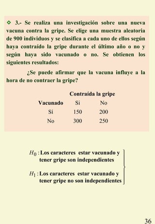 36
 3.- Se realiza una investigación sobre una nueva
vacuna contra la gripe. Se elige una muestra aleatoria
de 900 individuos y se clasifica a cada uno de ellos según
haya contraído la gripe durante el último año o no y
según haya sido vacunado o no. Se obtienen los
siguientes resultados:
¿Se puede afirmar que la vacuna influye a la
hora de no contraer la gripe?
Contraída la gripe
Vacunado Si No
Sí 150 200
No 300 250
0
1
:
:
H
H







Los caracteres estar vacunado y
tener gripe son independientes
Los caracteres estar vacunado y
tener gripe no son independientes
 