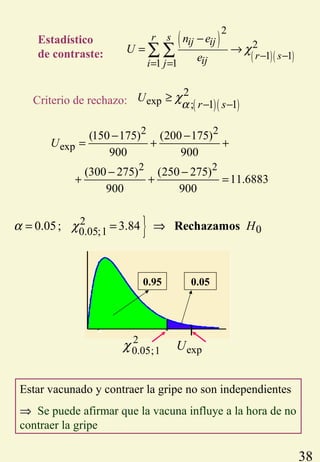 38
Estadístico
de contraste:
}2
00.05;10.05; 3.84 Hα χ= = ⇒ Rechazamos
Estar vacunado y contraer la gripe no son independientes
⇒ Se puede afirmar que la vacuna influye a la hora de no
contraer la gripe
Criterio de rechazo:
( )
( )( )
2
2
1 1
1 1
r s ij ij
r siji j
n e
U
e
χ
− −
= =
−
= →∑ ∑
2
0.05;1χ
0.050.95
expU
2 2
exp
2 2
(150 175) (200 175)
900 900
(300 275) (250 275)
11.6883
900 900
U
− −
= + +
− −
+ + =
( )( )exp
2
; 1 1r s
U
α
χ
− −
≥
 