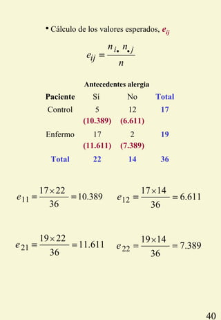 40
 Cálculo de los valores esperados, eij
. .i j
ij
n n
e
n
=
11 10.389
17 22
36
e
×
= = 12
17 14
6.611
36
e
×
==
21
19 22
11.611
36
e
×
== 22
19 14
7.389
36
e
×
= =
Antecedentes alergia
Paciente Sí No Total
Control 5
(10.389)
12
(6.611)
17
Enfermo 17
(11.611)
2
(7.389)
19
Total 22 14 36
 