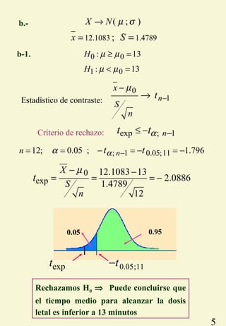 5
b.-
0 0
1 0
: 13
: 13
H
H
µ µ
µ µ
≥ =
< =
( ; )X N µ σ→
b-1.
; 1 0.05;1112; 0.05 ; 1.796nn t tαα −= = − = − = −
0
exp
12.1083 13
2.0886
1.4789
12
X
S
n
t
µ− −
= = = −
exp ; 1nt tα −≤ −Criterio de rechazo:
Rechazamos H0 ⇒ Puede concluirse que
el tiempo medio para alcanzar la dosis
letal es inferior a 13 minutos
0.05 0.95
0.05;11t−expt
12.1083 1.4789;x S= =
Estadístico de contraste:
0
1n
x
S
n
t
µ
−
−
→
 