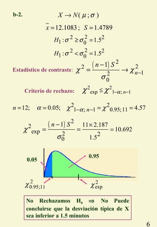 6
b-2.
22 2
1 0
22 2
1 0
: 1.5
: 1.5
H
H
σ σ
σ σ
≥ =
< =
( ) 2
2
exp 2
0
11 2.187
10.692
2
1.5
1n S
σ
χ
×
=
−
= =
2 2
1 ; 1 0.95;1112; 0.05; 4.57nn αα χ χ− −= = = =
2 2
exp 1 ; 1nαχ χ − −≤Criterio de rechazo:
No Rechazamos H0 ⇒ No Puede
concluirse que la desviación típica de X
sea inferior a 1.5 minutos
12.1083; 1.4789x S= =
( ; )X N µ σ→
0.95
0.05
2
0.95;11χ 2
expχ
Estadístico de contraste:
( ) 2
22
12
0
1
n
n S
χ χ
σ
−
−
= →
 