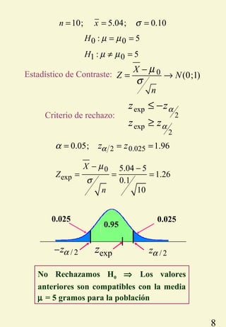8
0
exp
5.04 5
1.26
0.1
10
X
Z
n
µ
σ
− −
= = =
2 0.0250.05; 1.96z zαα = = =
Criterio de rechazo:
exp
2
exp
2
z z
z z
α
α
≤ −
≥
No Rechazamos H0 ⇒ Los valores
anteriores son compatibles con la media
µ = 5 gramos para la población
0 0
1 0
: 5
: 5
H
H
µ µ
µ µ
= =
≠ =
10; 5.04; 0.10n x σ= = =
0.95
0.025 0.025
/ 2zα/ 2zα− expz
0 (0;1)
X
Z N
n
µ
σ
−
= →Estadístico de Contraste:
 