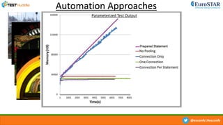 @esconfs|#esconfs
Parallelise
Randomise
Iterate
Parameterise
Parameterized Test Output
Automation Approaches
 