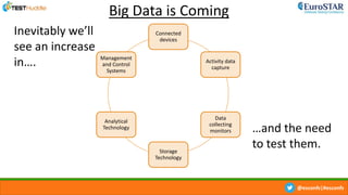@esconfs|#esconfs
Big Data is Coming
Connected
devices
Activity data
capture
Data
collecting
monitors
Storage
Technology
Analytical
Technology
Management
and Control
Systems
Inevitably we’ll
see an increase
in….
…and the need
to test them.
 