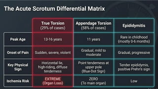 Testicular Torsion (Time is tissue).pptx