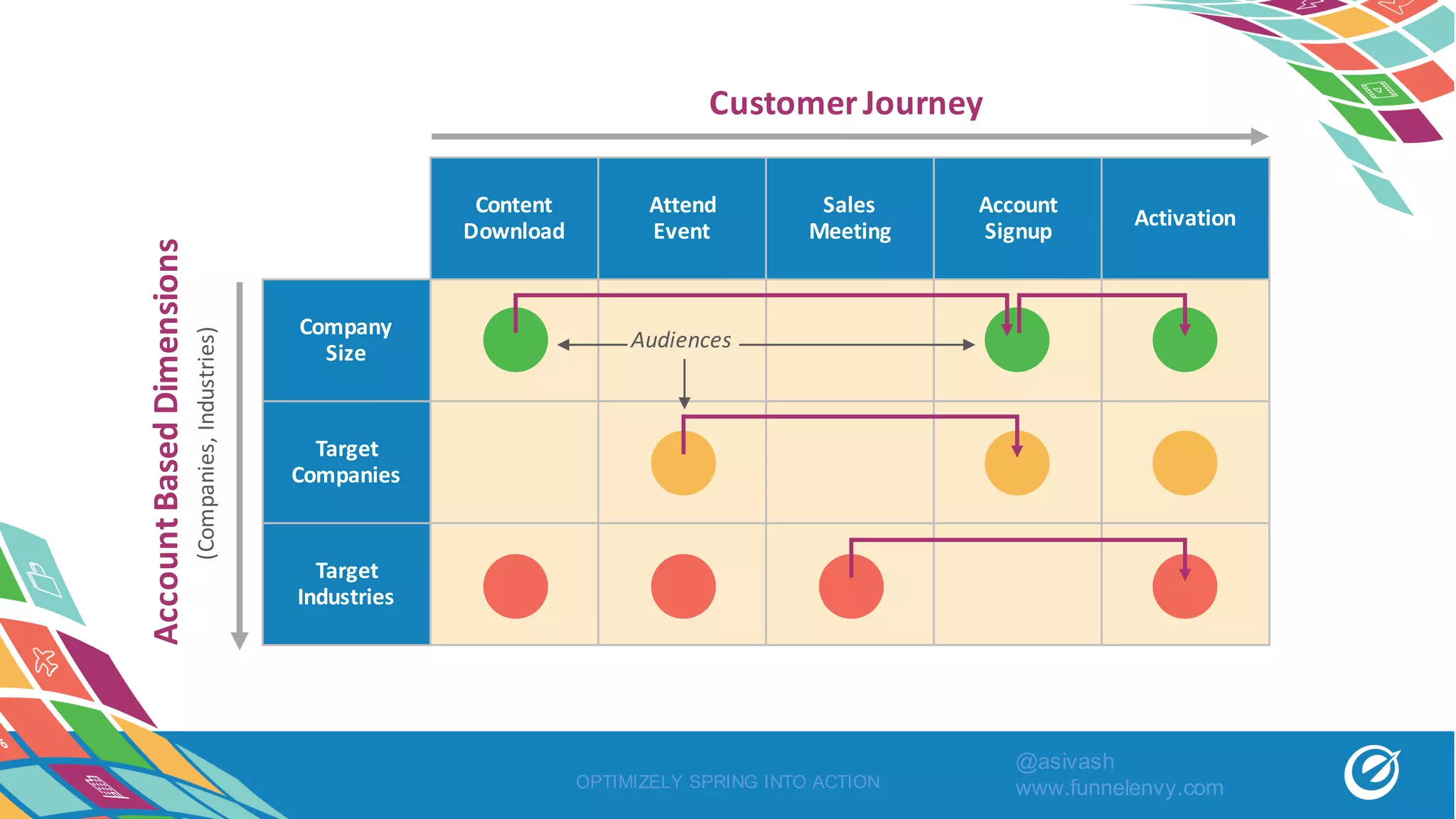 OPTIMIZELY SPRING INTO ACTION
Content
Download
Attend
Event
Sales
Meeting
Account
Signup
Activation
Company
Size
Audiences
Target
Companies
Target
Industries
Customer	Journey
Account	Based	Dimensions
(Companies,	Industries)
@asivash
www.funnelenvy.com
 