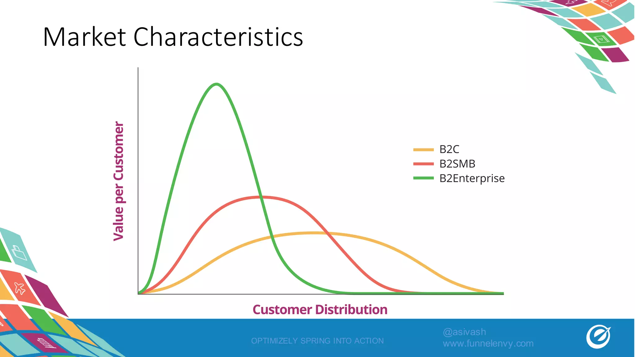 OPTIMIZELY SPRING INTO ACTION
Customer Distribution
ValueperCustomer
B2C
B2SMB
B2Enterprise
Market	Characteristics
@asivash
www.funnelenvy.com
 