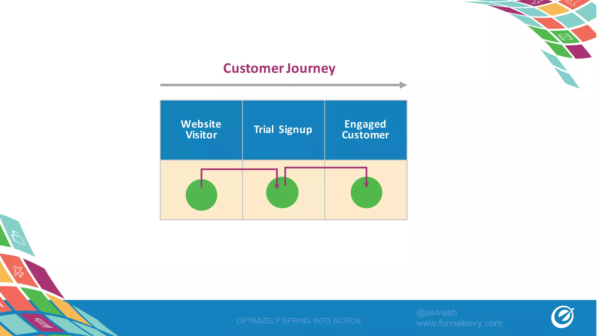 OPTIMIZELY SPRING INTO ACTION
Website	
Visitor Trial Signup Engaged	
Customer
Customer	Journey
@asivash
www.funnelenvy.com
 