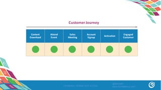 OPTIMIZELY SPRING INTO ACTION
Content
Download
Attend
Event
Sales
Meeting
Account
Signup
Activation
Engaged	
Customer
Customer	Journey
@asivash
www.funnelenvy.com
 