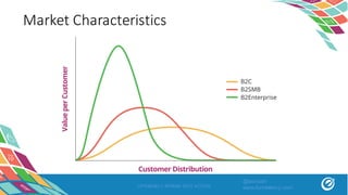 OPTIMIZELY SPRING INTO ACTION
Customer Distribution
ValueperCustomer
B2C
B2SMB
B2Enterprise
Market	Characteristics
@asivash
www.funnelenvy.com
 