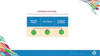 OPTIMIZELY SPRING INTO ACTION
Website	
Visitor Trial Signup Engaged	
Customer
Customer	Journey
@asivash
www.funnelenvy.com
 