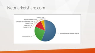 Netmarketshare.com
 
